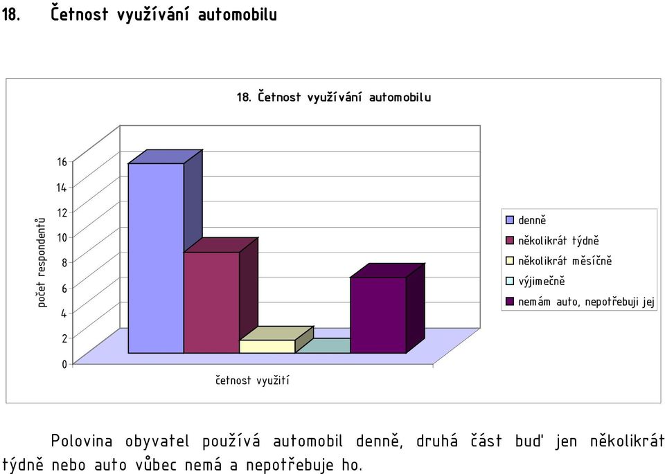 měsíčně výjimečně nemám auto, nepotřebuji jej četnost využití Polovina