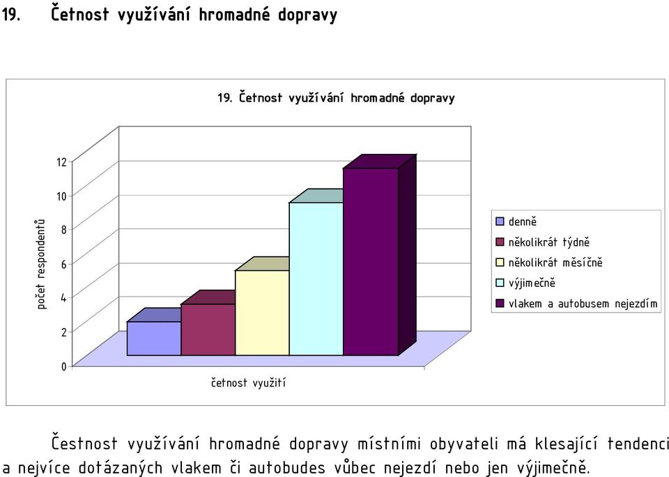 výjimečně vlakem a autobusem nejezdím četnost využití Čestnost využívání hromadné