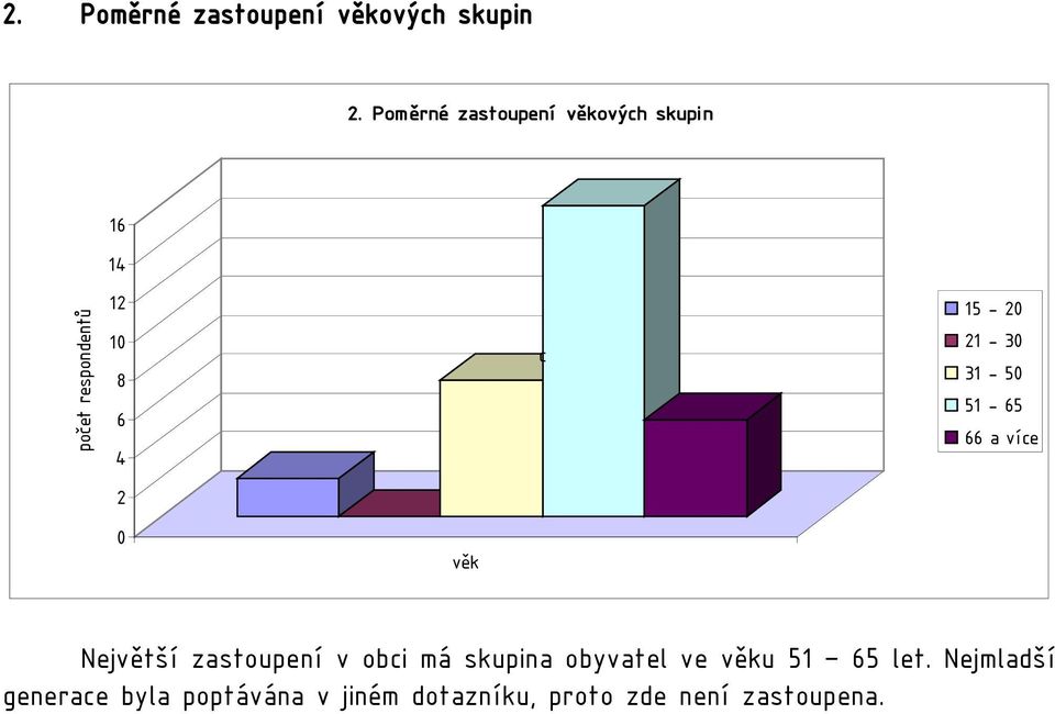 více věk Největší zastoupení v obci má skupina obyvatel ve věku