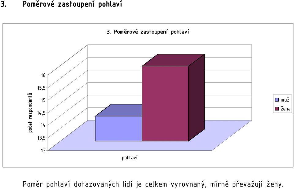 13,5 muž žena 13 pohlaví Poměr pohlaví