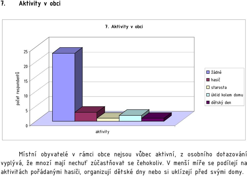 Místní obyvatelé v rámci obce nejsou vůbec aktivní, z osobního dotazování vyplývá, že