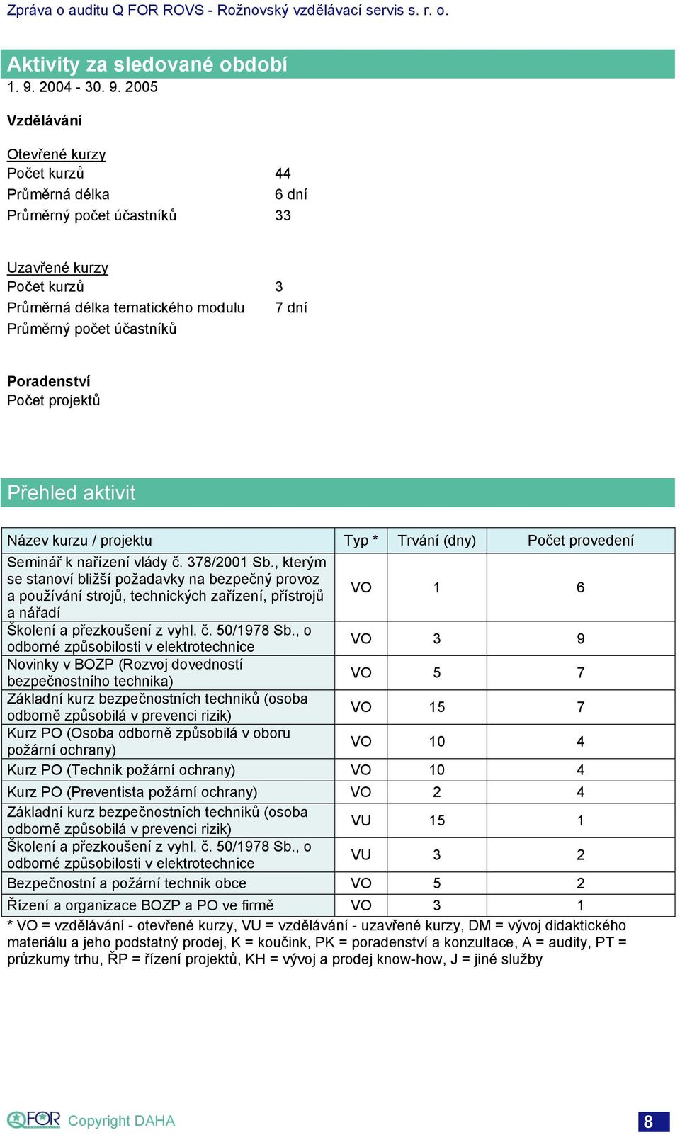 2005 Vzdělávání Otevřené kurzy Počet kurzů 44 Průměrná délka 6 dní Průměrný počet účastníků 33 Uzavřené kurzy Počet kurzů 3 Průměrná délka tematického modulu 7 dní Průměrný počet účastníků