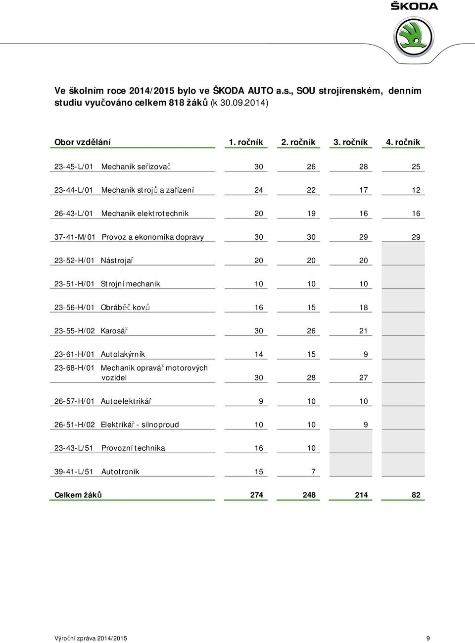 29 23-52-H/01 Nástrojař 20 20 20 23-51-H/01 Strojní mechanik 10 10 10 23-56-H/01 Obráběč kovů 16 15 18 23-55-H/02 Karosář 30 26 21 23-61-H/01 Autolakýrník 14 15 9 23-68-H/01 Mechanik opravář