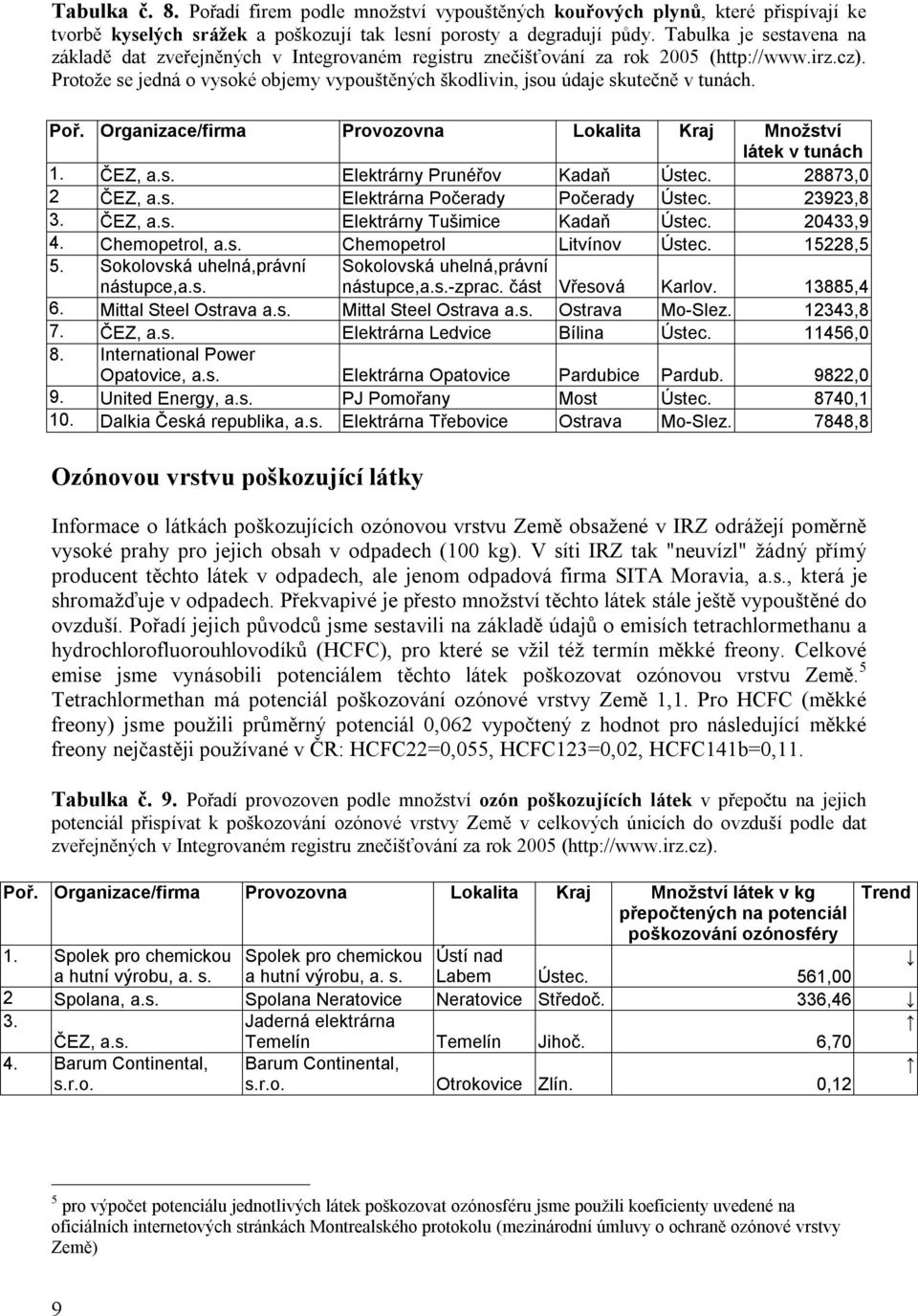 Protože se jedná o vysoké objemy vypouštěných škodlivin, jsou údaje skutečně v tunách. Poř. Organizace/firma Provozovna Lokalita Kraj Množství látek v tunách 1. ČEZ, a.s. Elektrárny Prunéřov Kadaň Ústec.