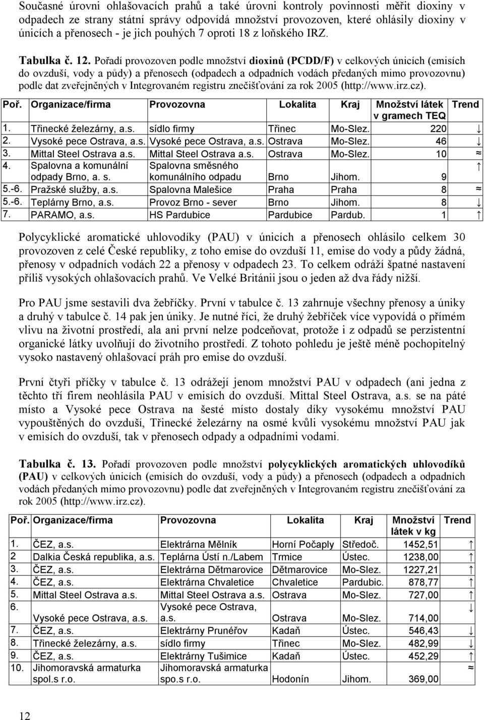 Pořadí provozoven podle množství dioxinů (PCDD/F) v celkových únicích (emisích do ovzduší, vody a půdy) a přenosech (odpadech a odpadních vodách předaných mimo provozovnu) podle dat zveřejněných v