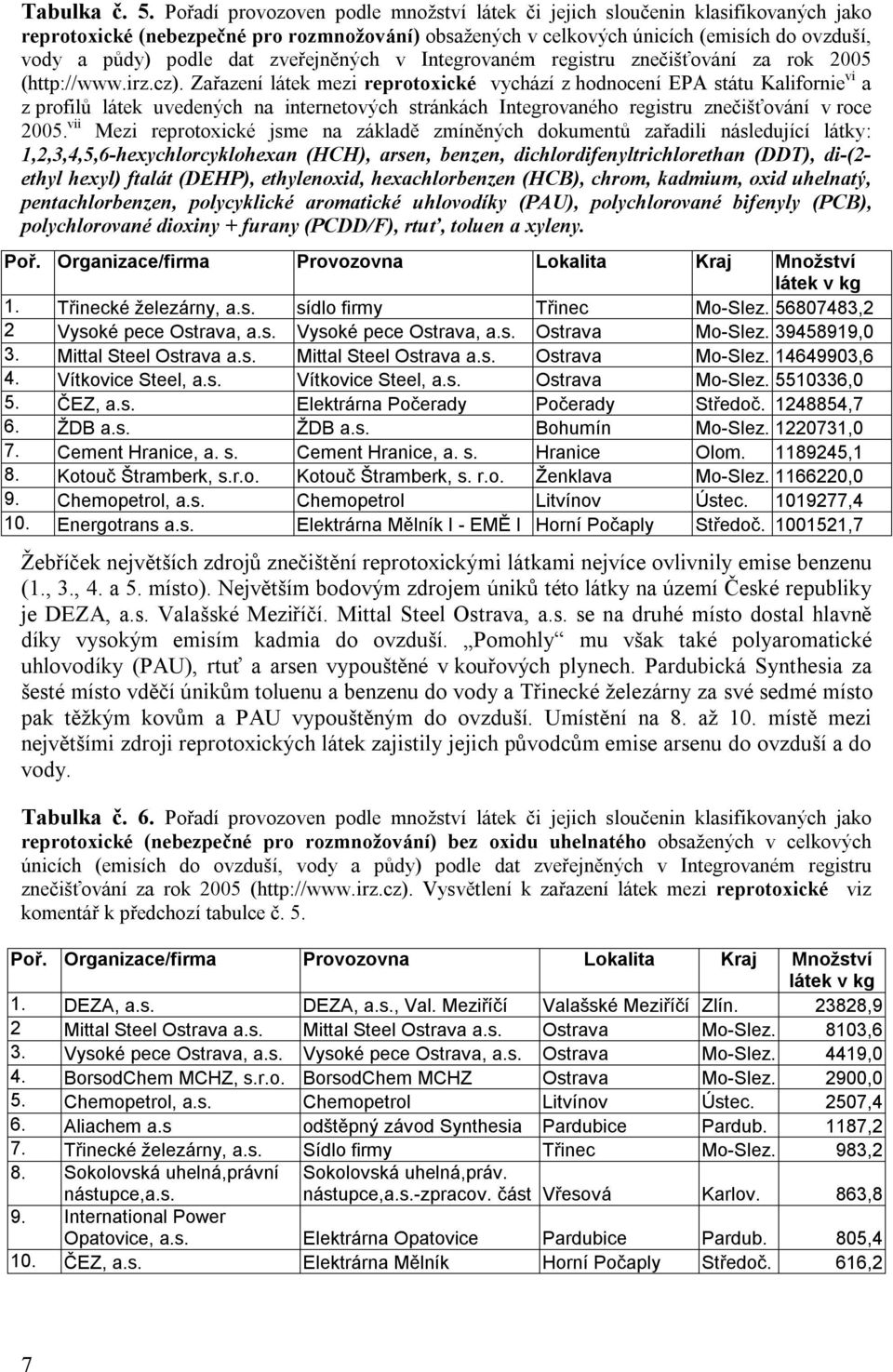 zveřejněných v Integrovaném registru znečišťování za rok 2005 (http://www.irz.cz).