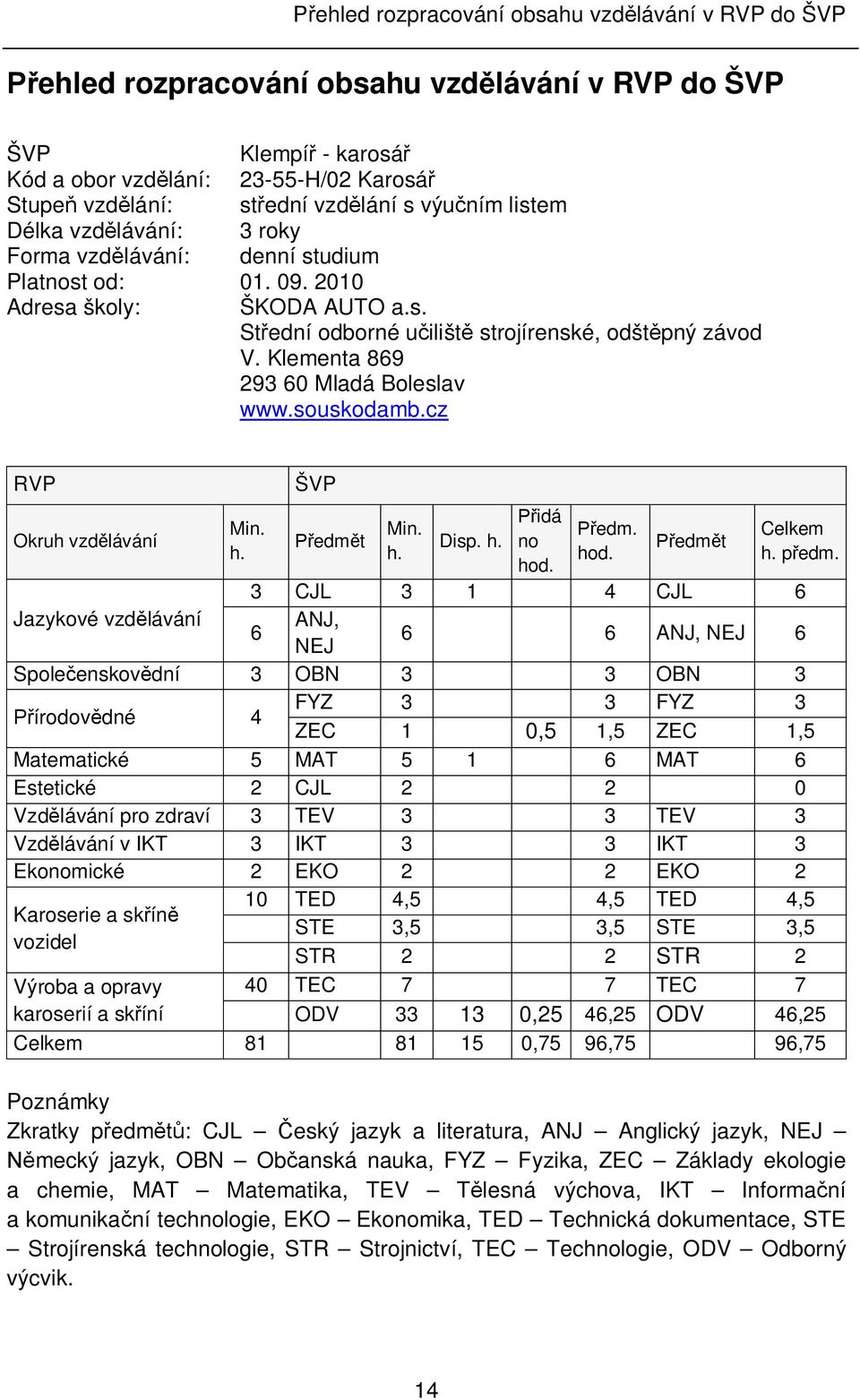 Klementa 869 293 60 Mladá Boleslav www.souskodamb.cz RVP Okruh vzd lávání Min. h. ŠVP idá Min. edm. edm t Disp. h. no edm t h. hod. hod. 3 CJL 3 1 4 CJL 6 Celkem h. p edm.