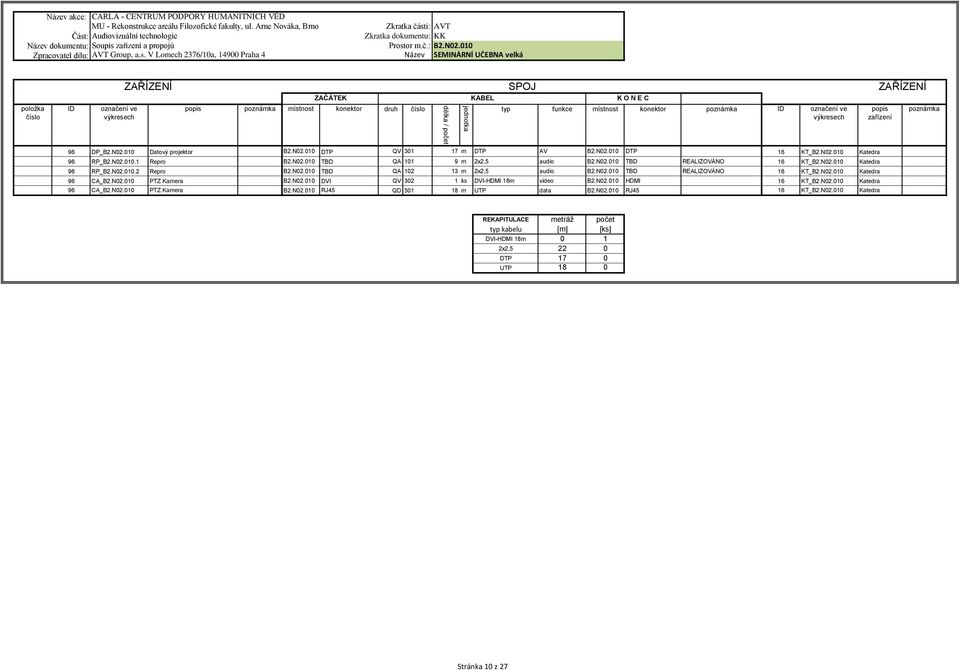 N02.010 Katedra 96 RP_B2.N02.010.2 Repro B2.N02.010 TBD QA 102 13 m 2x2,5 audio B2.N02.010 TBD REALIZOVÁNO 16 KT_B2.N02.010 Katedra 96 CA_B2.N02.010 PTZ Kamera B2.N02.010 DVI QV 302 1 ks DVI-HDMI 18m video B2.