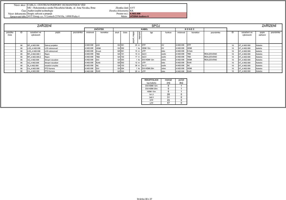 N02.008 D-Sub 16 KT_A.N02.008 katedra 96 RP_A.N02.008.1 Repro A.N02.008 TBD QA 101 14 m 2x2,5 audio A.N02.008 TBD REALIZOVÁNO 16 KT_A.N02.008 Katedra 96 RP_A.N02.008.2 Repro A.N02.008 TBD QA 102 17 m 2x2,5 audio A.