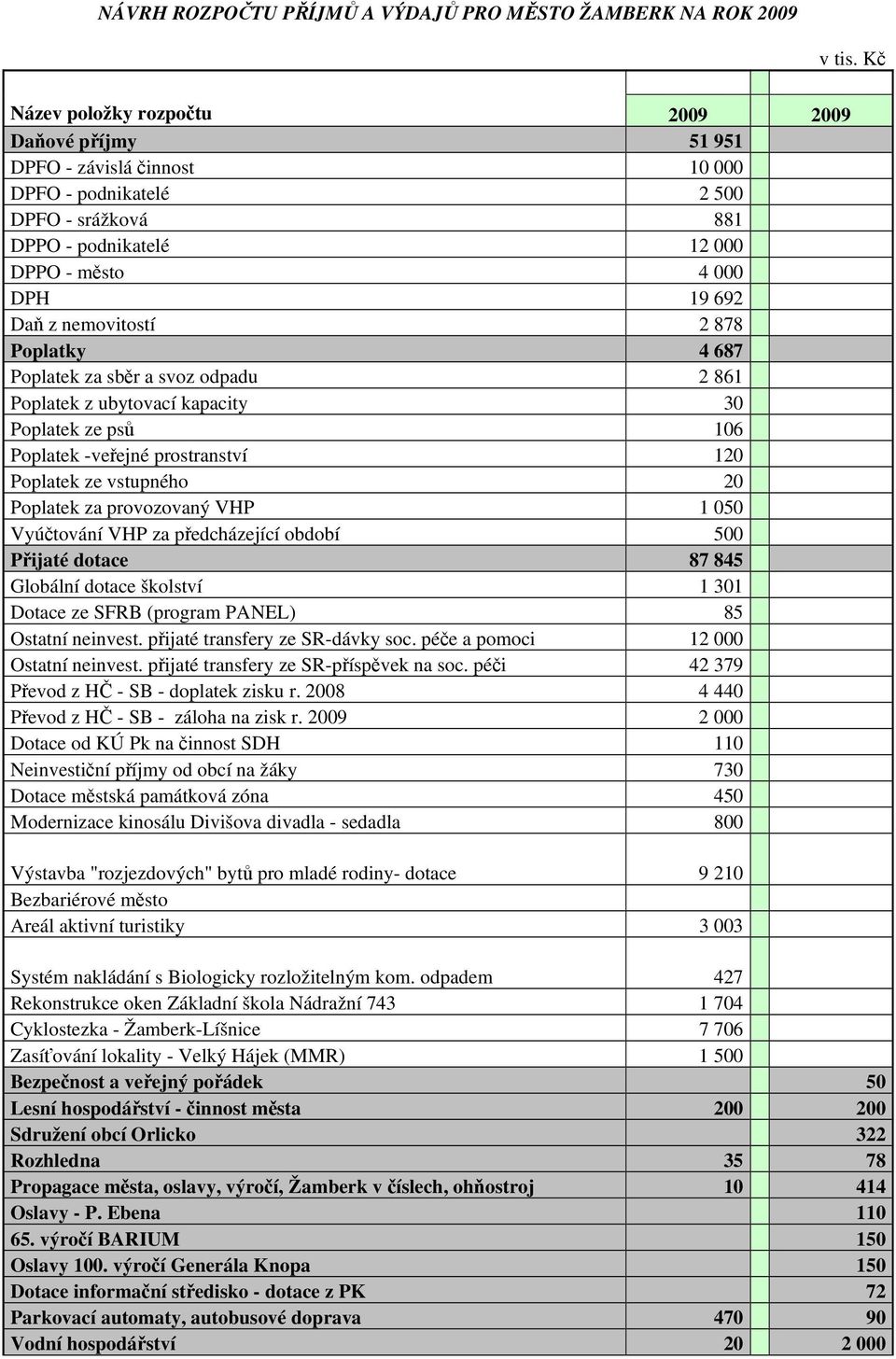 nemovitostí 2 878 Poplatky 4 687 Poplatek za sběr a svoz odpadu 2 861 Poplatek z ubytovací kapacity 30 Poplatek ze psů 106 Poplatek -veřejné prostranství 120 Poplatek ze vstupného 20 Poplatek za