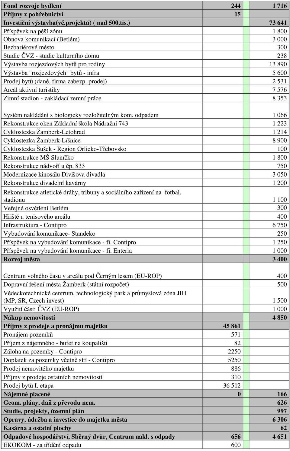 "rozjezdových" bytů - infra 5 600 Prodej bytů (daně, firma zabezp.