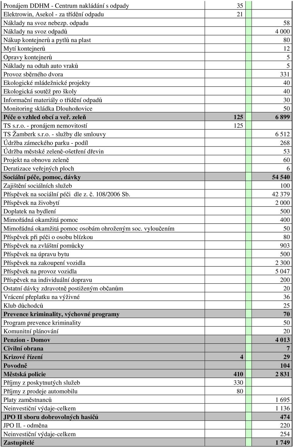 projekty 40 Ekologická soutěž pro školy 40 Informační materiály o třídění odpadů 30 Monitoring skládka Dlouhoňovice 50 Péče o vzhled obcí a veř. zeleň 125 6 899 TS s.r.o. - pronájem nemovitostí 125 TS Žamberk s.