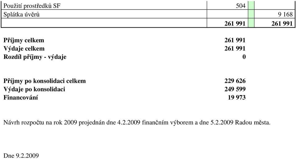 229 626 Výdaje po konsolidaci 249 599 Financování 19 973 Návrh rozpočtu na rok