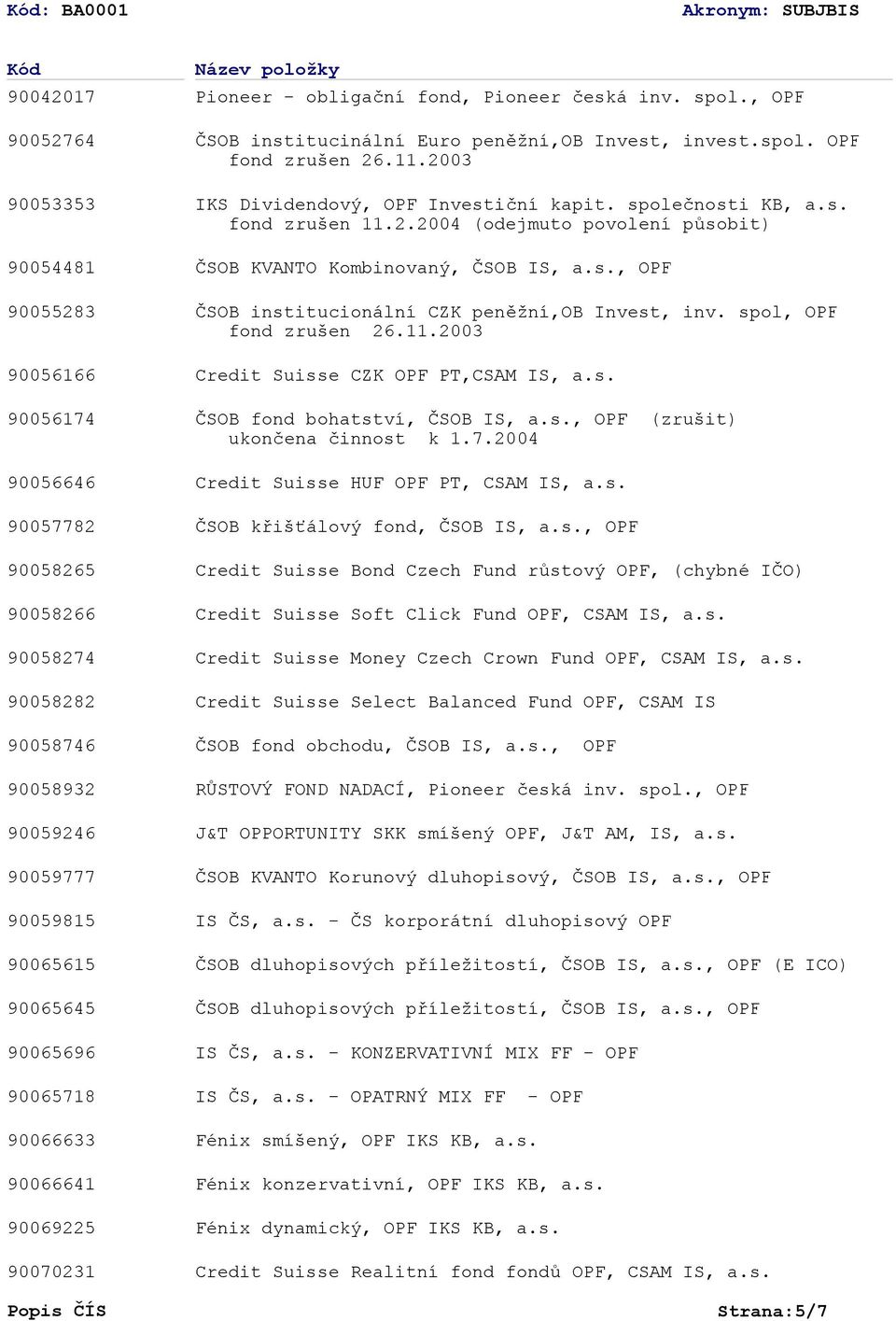 13 IKS Dividendový, OPF Investiční kapit. společnosti KB, fond zrušen 11.2.04 (odejmuto povolení působit) ČSOB KVANTO Kombinovaný, ČSOB IS,, OPF ČSOB institucionální CZK peněžní,ob Invest, inv.