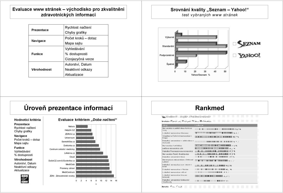 odkazy Aktualizace Výborné Standardní Podprůměrné Špatné 0 10 20 30 40 50 Yahoo/Seznam % Úroveň prezentace informací Rankmed Hodnotící kritéria Prezentace Rychlost načtení Chyby grafiky Navigace