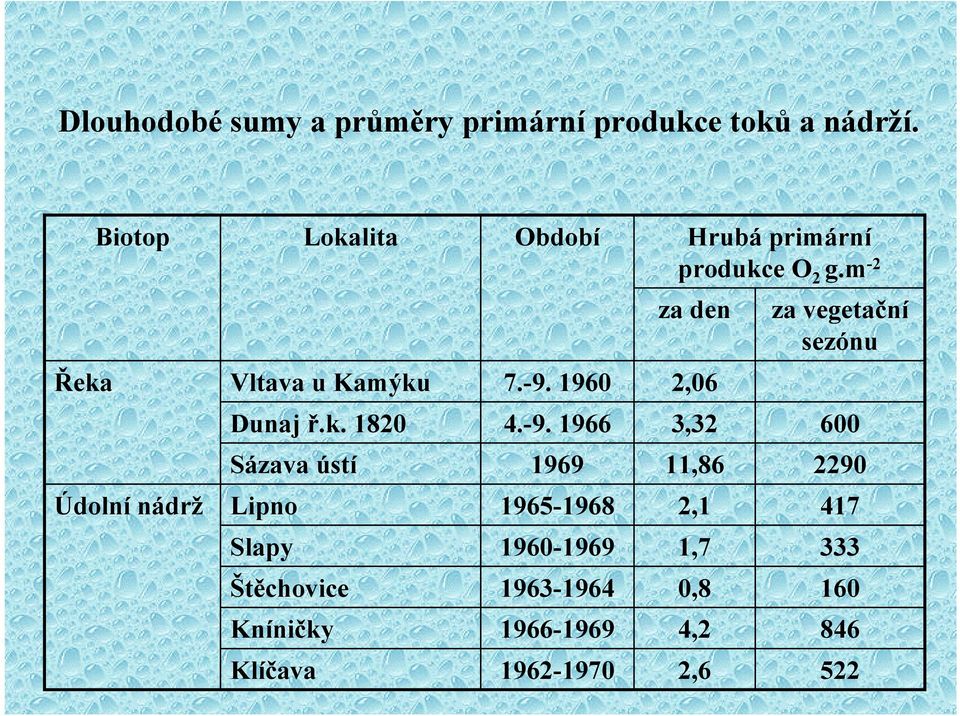 m -2 za den za vegetační sezónu Řeka Vltava u Kamýku 7.-9.