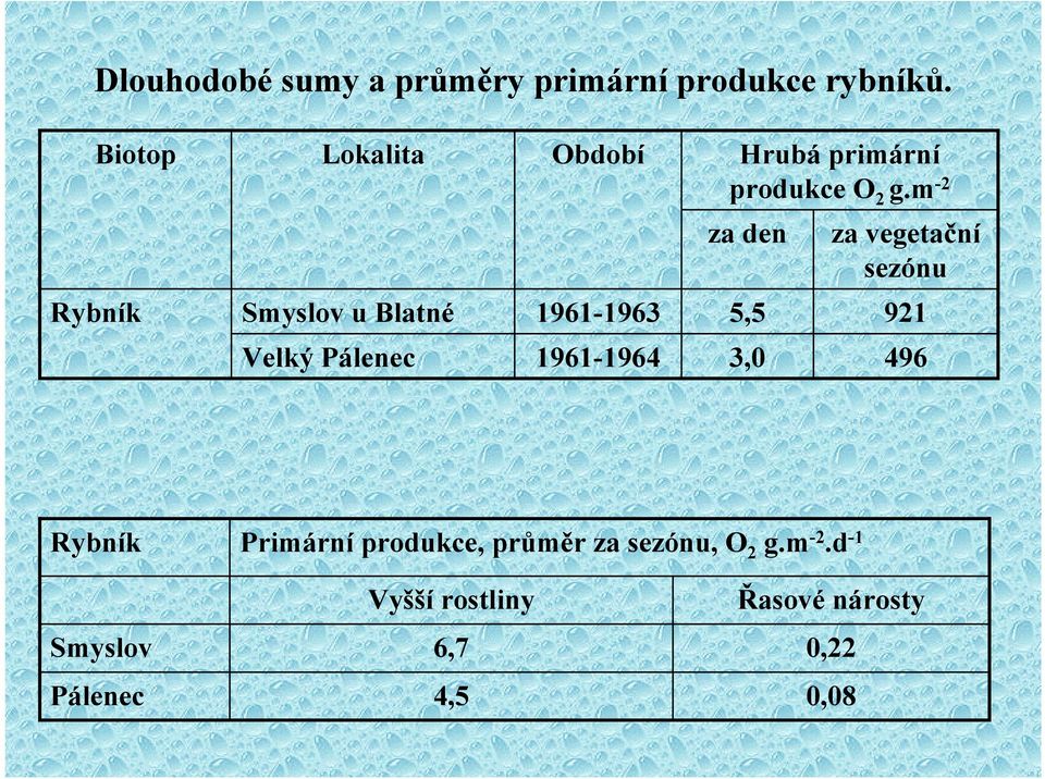 m -2 za den za vegetační sezónu Rybník Smyslov u Blatné 1961-1963 5,5 921 Velký