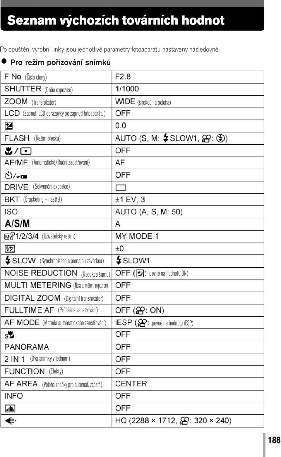 (Automatické/Ruční zaostřování) (Sekvenční expozice) (Bracketing nástřel) (Uživatelský režim) (Synchronizace s pomalou závěrkou) (Redukce šumu) (Násob.