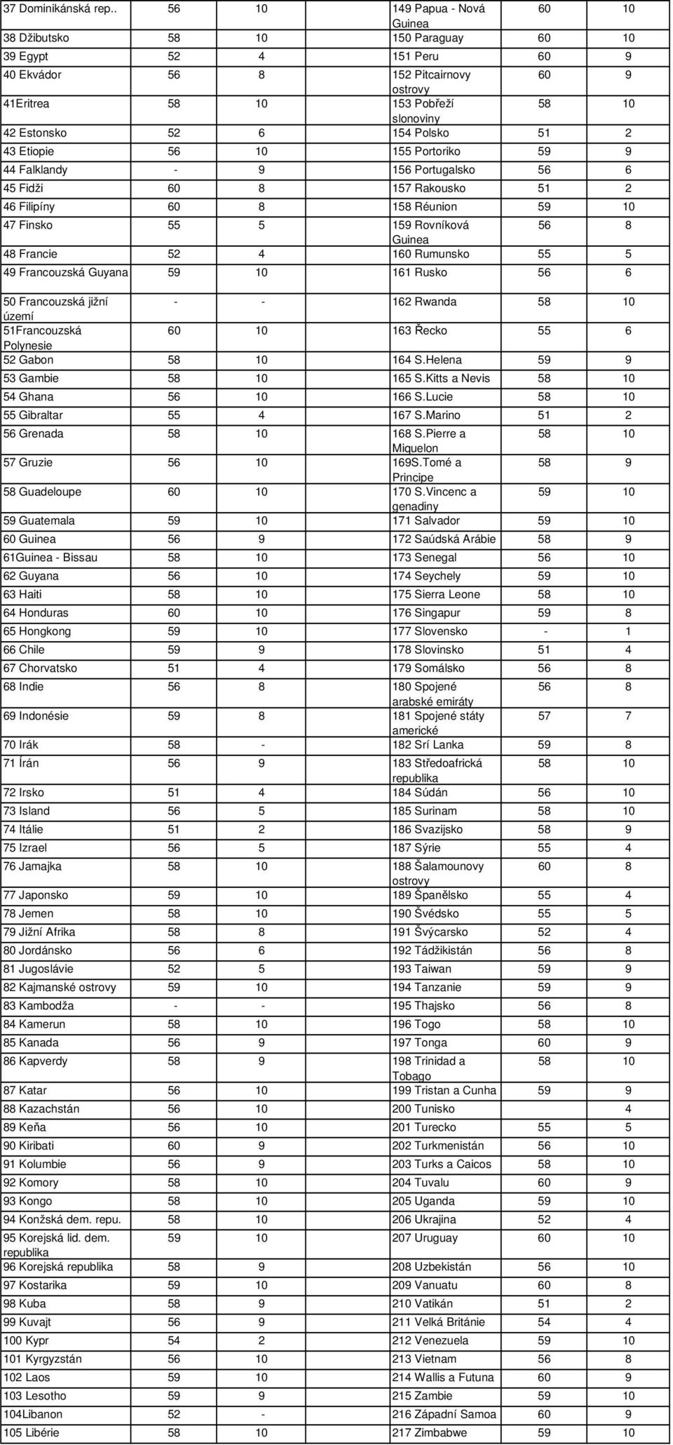 6 154 Polsko 51 2 43 Etiopie 56 10 155 Portoriko 59 9 44 Falklandy - 9 156 Portugalsko 56 6 45 Fidži 60 8 157 Rakousko 51 2 46 Filipíny 60 8 158 Réunion 59 10 47 Finsko 55 5 159 Rovníková 56 8 Guinea