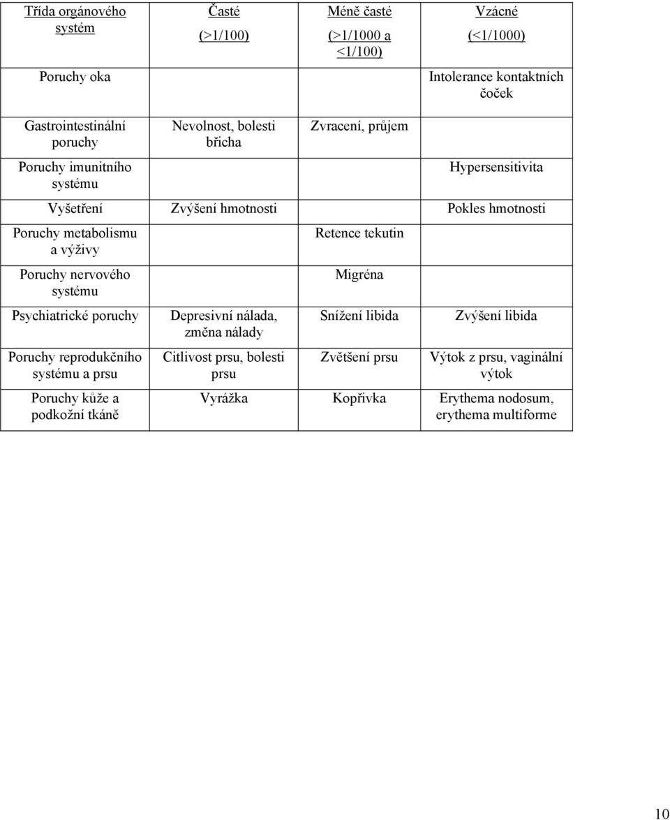 Poruchy nervového systému Psychiatrické poruchy Poruchy reprodukčního systému a prsu Poruchy kůže a podkožní tkáně Depresivní nálada, změna nálady Citlivost