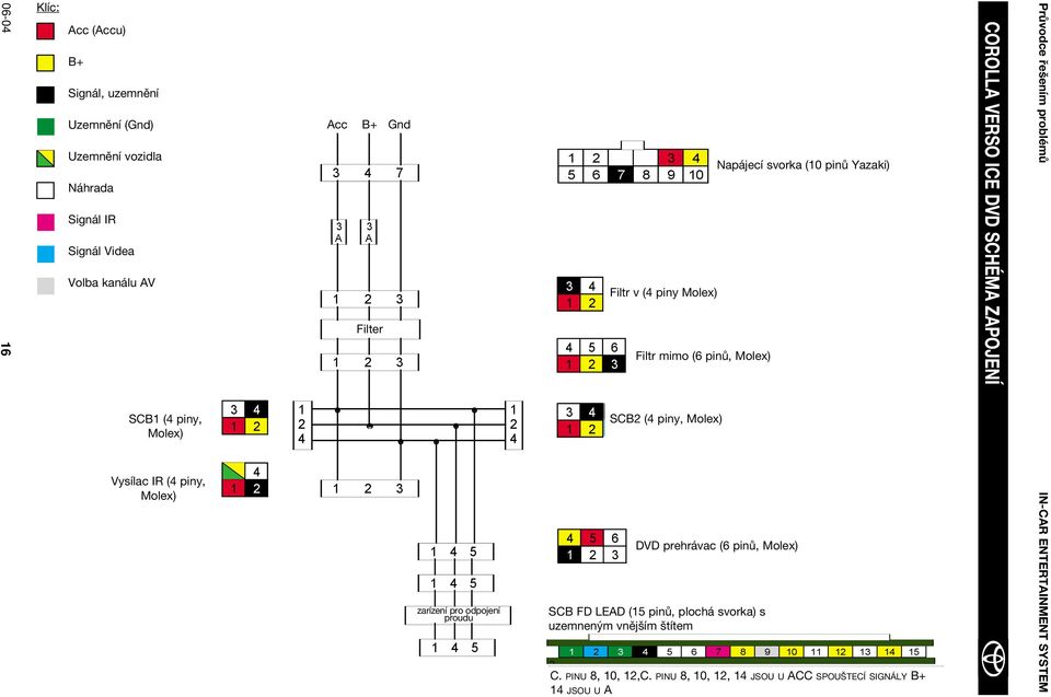 mimo (6 pinů, Molex) SCB2 (4 piny, Molex) DVD prehrávac (6 pinů, Molex) SCB FD LEAD (15 pinů, plochá svorka) s uzemneným vnějším štítem Napájecí svorka (10 pinů Yazaki) 1 2 3 4 5 6 7 88 99 10 10 11