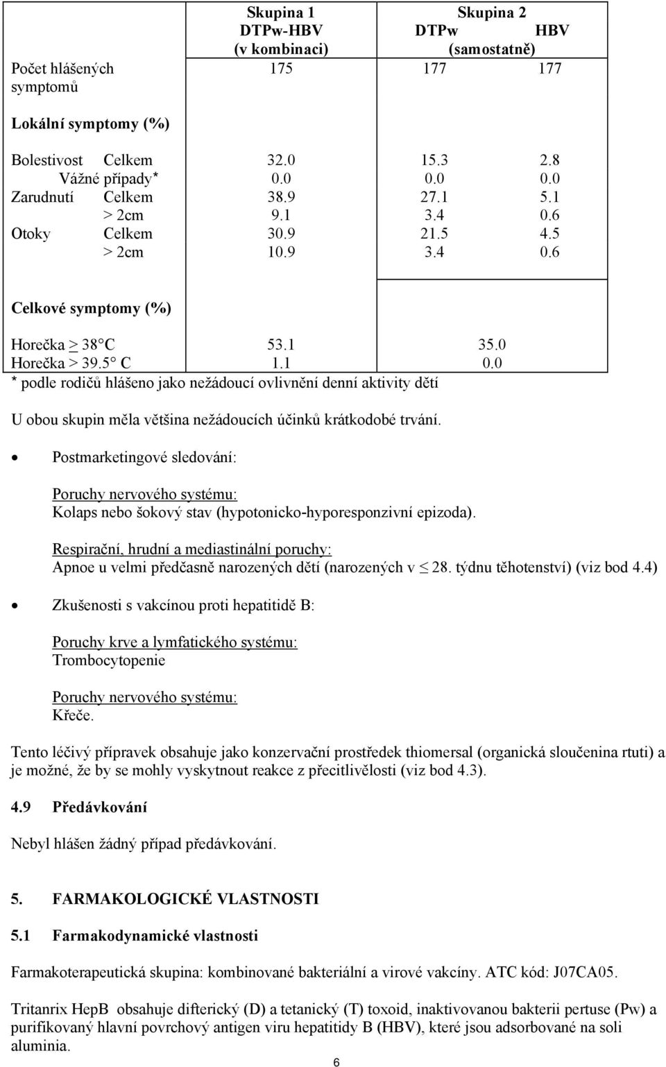 0 * podle rodičů hlášeno jako nežádoucí ovlivnění denní aktivity dětí U obou skupin měla většina nežádoucích účinků krátkodobé trvání.