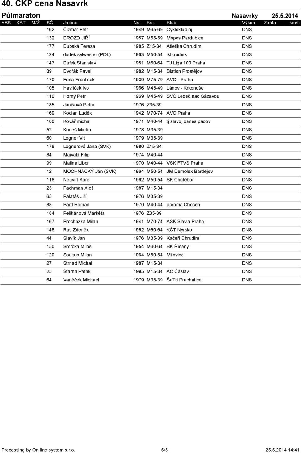 Krkonoše DNS 110 Horný Petr 1969 M45-49 SVČ Ledeč nad Sázavou DNS 185 Janišová Petra 1976 Z35-39 DNS 169 Kocian Luděk 1942 M70-74 AVC Praha DNS 100 Kovář michal 1971 M40-44 tj slavoj banes pacov DNS