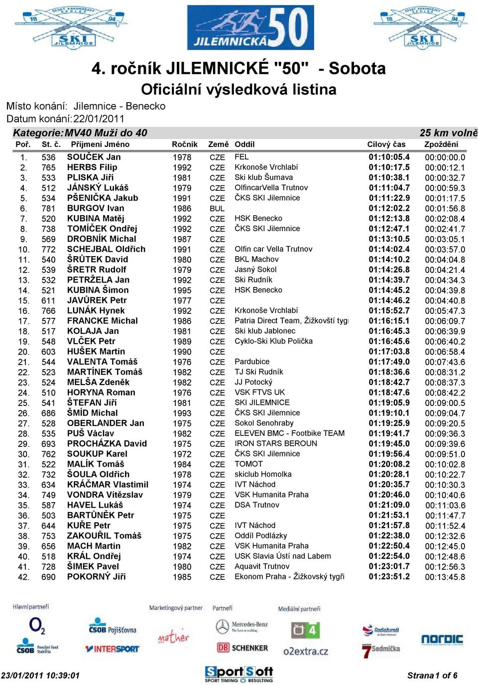 512 JÁNSKÝ Lukáš 1979 CZE OlfincarVella Trutnov 01:11:04.7 00:00:59.3 5. 534 PŠENIČKA Jakub 1991 CZE ČKS SKI Jilemnice 01:11:22.9 00:01:17.5 6. 781 BURGOV Ivan 1986 BUL 01:12:02.2 00:01:56.8 7.