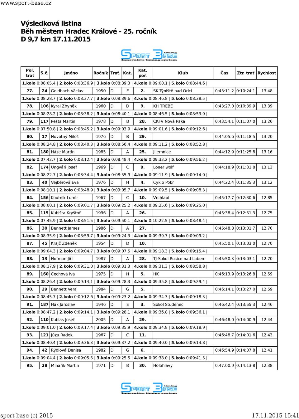 1 4.kolo 0:08:46.5 5.kolo 0:08:53.9 79. 117 Pešta Martin 1978 D B 28. CKFV Nová Paka 0:43:54.1 0:11:07.0 13.26 1.kolo 0:07:50.8 2.kolo 0:08:45.2 3.kolo 0:09:03.9 4.kolo 0:09:01.6 5.kolo 0:09:12.6 80.