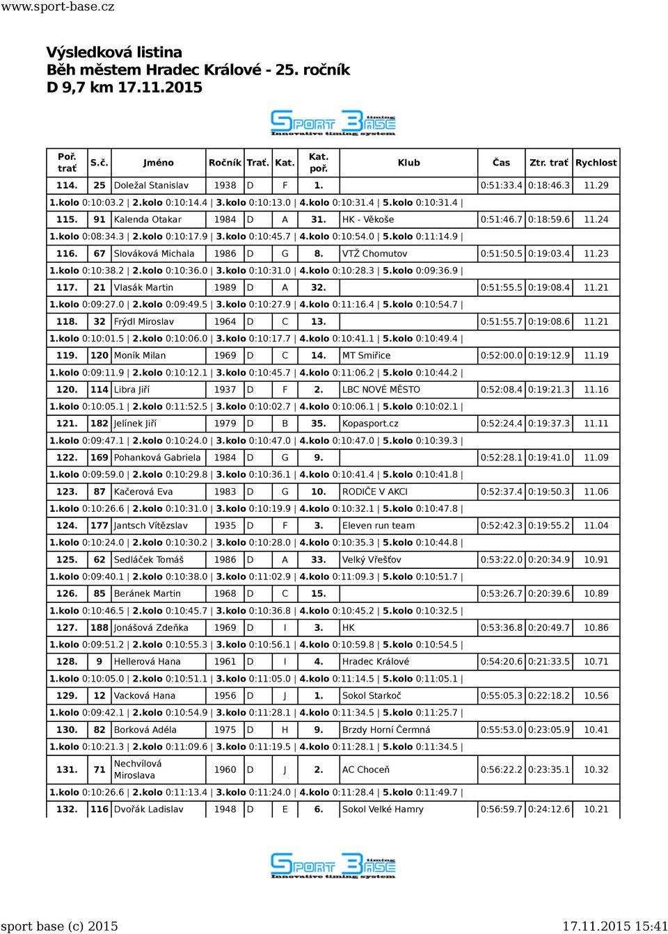 VTŽ Chomutov 0:51:50.5 0:19:03.4 11.23 1.kolo 0:10:38.2 2.kolo 0:10:36.0 3.kolo 0:10:31.0 4.kolo 0:10:28.3 5.kolo 0:09:36.9 117. 21 Vlasák Martin 1989 D A 32. 0:51:55.5 0:19:08.4 11.21 1.kolo 0:09:27.