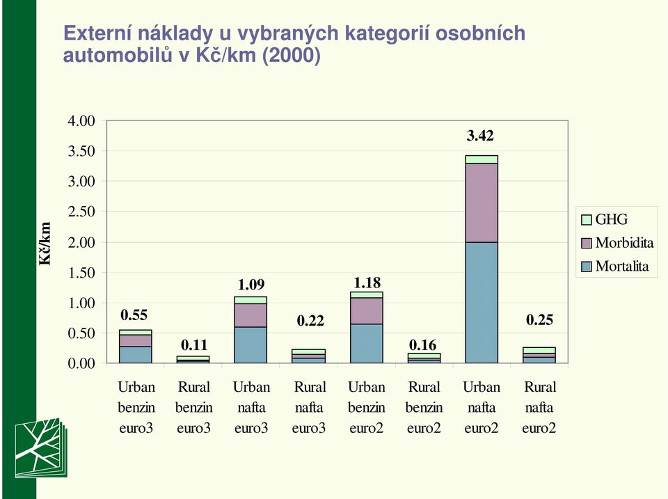 25 GHG Morbidita Mortalita Urban benzin euro3 Rural benzin euro3 Urban nafta euro3