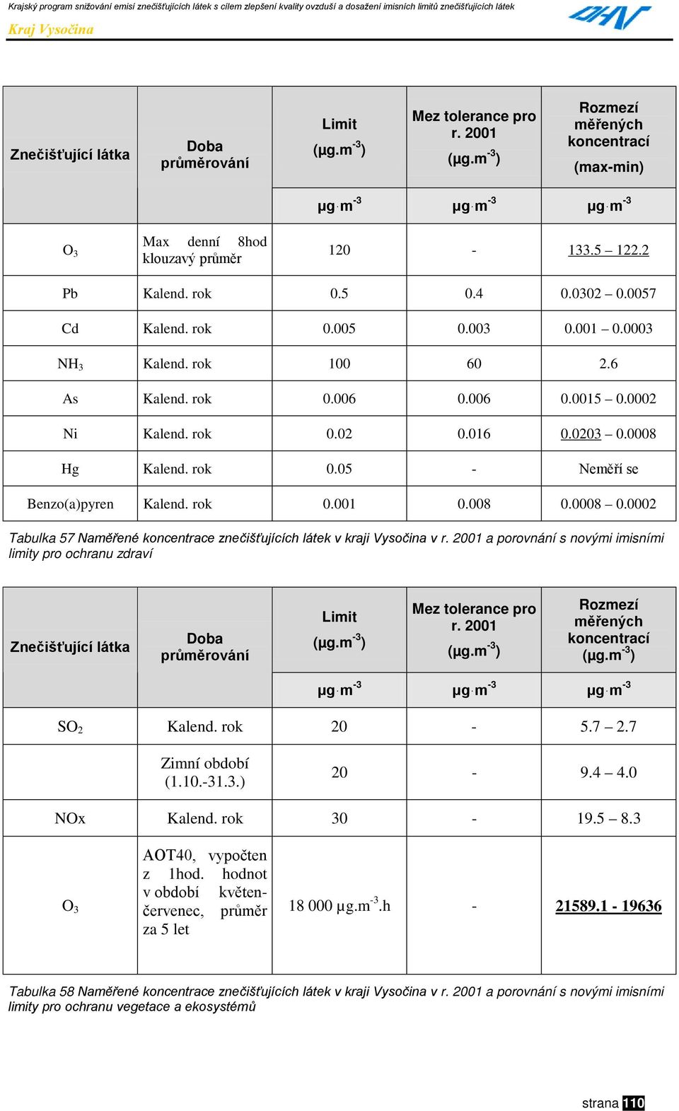 0008 Hg Kalend. rok 0.05 - Neměří se Benzo(a)pyren Kalend. rok 0.001 0.008 0.0008 0.0002 Tabulka 57 Naměřené koncentrace znečišťujících látek v kraji Vysočina v r.