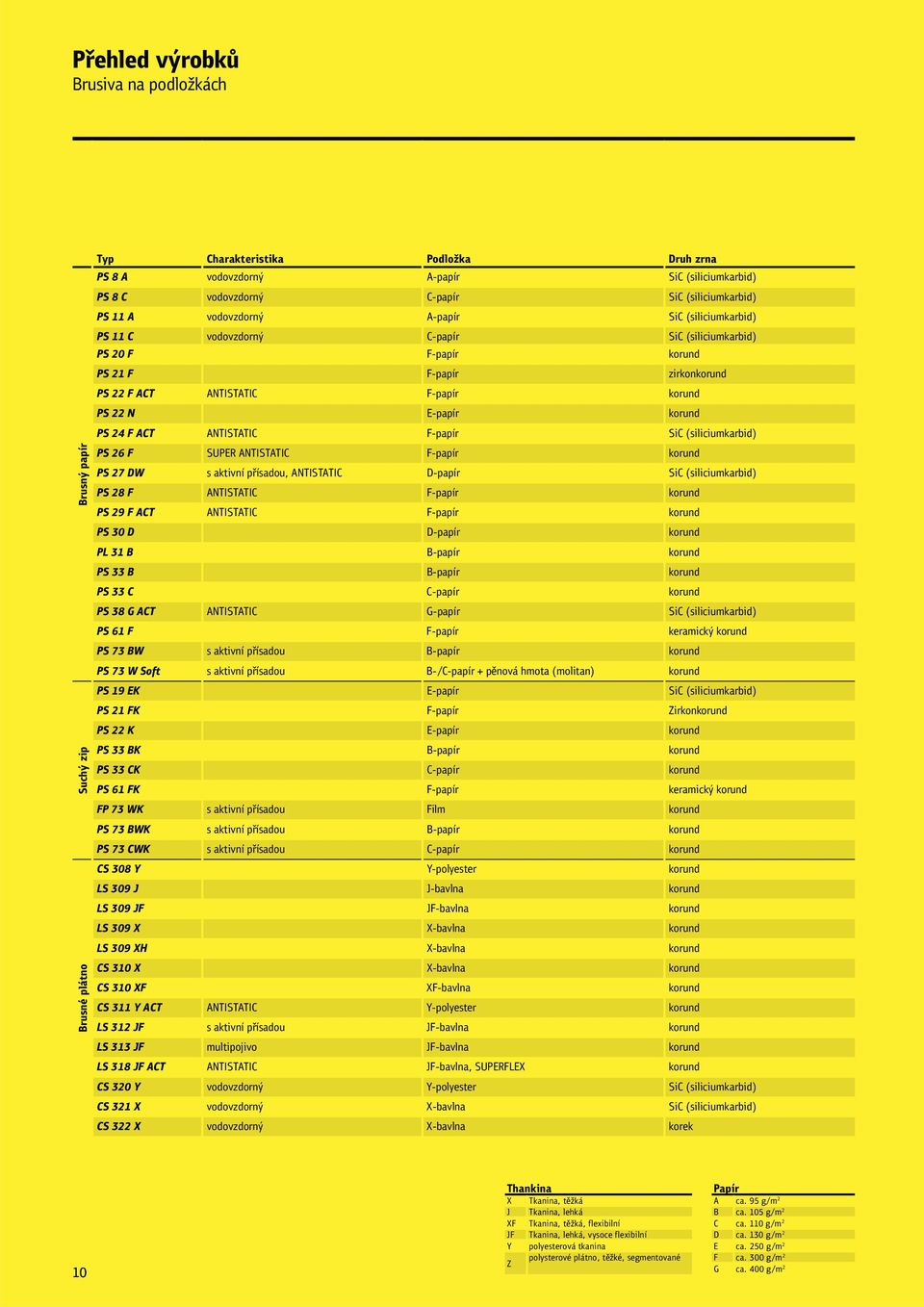 E-papír korund PS 24 F ACT ANTSTATC F-papír SiC (siliciumkarbid) PS 26 F SUPER ANTSTATC F-papír korund PS 27 DW s aktivní přísadou, ANTSTATC D-papír SiC (siliciumkarbid) PS 28 F ANTSTATC F-papír