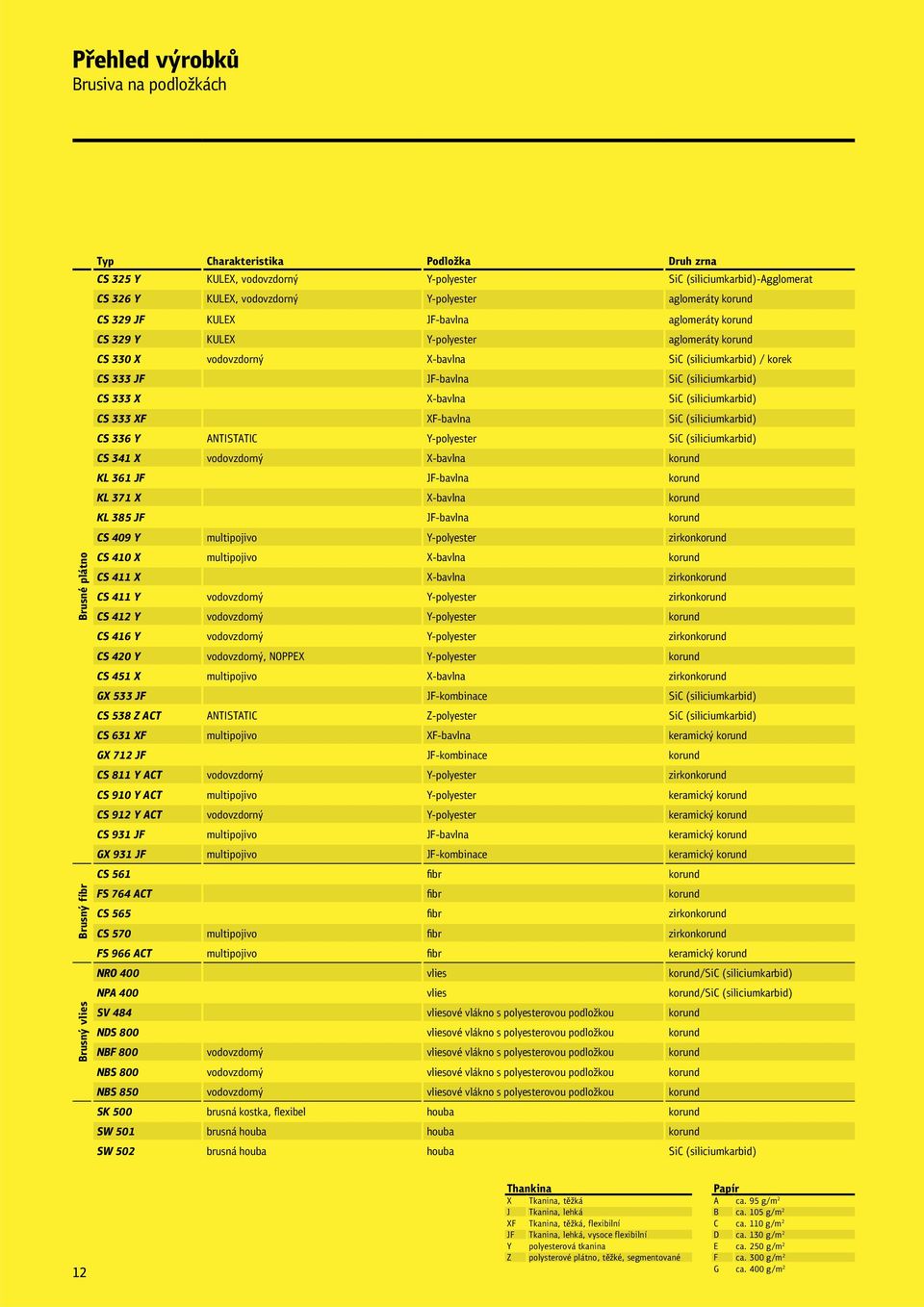 F-bavlna SiC (siliciumkarbid) CS 333 X X-bavlna SiC (siliciumkarbid) CS 333 XF XF-bavlna SiC (siliciumkarbid) CS 336 Y ANTSTATC Y-polyester SiC (siliciumkarbid) CS 341 X vodovzdorný X-bavlna korund
