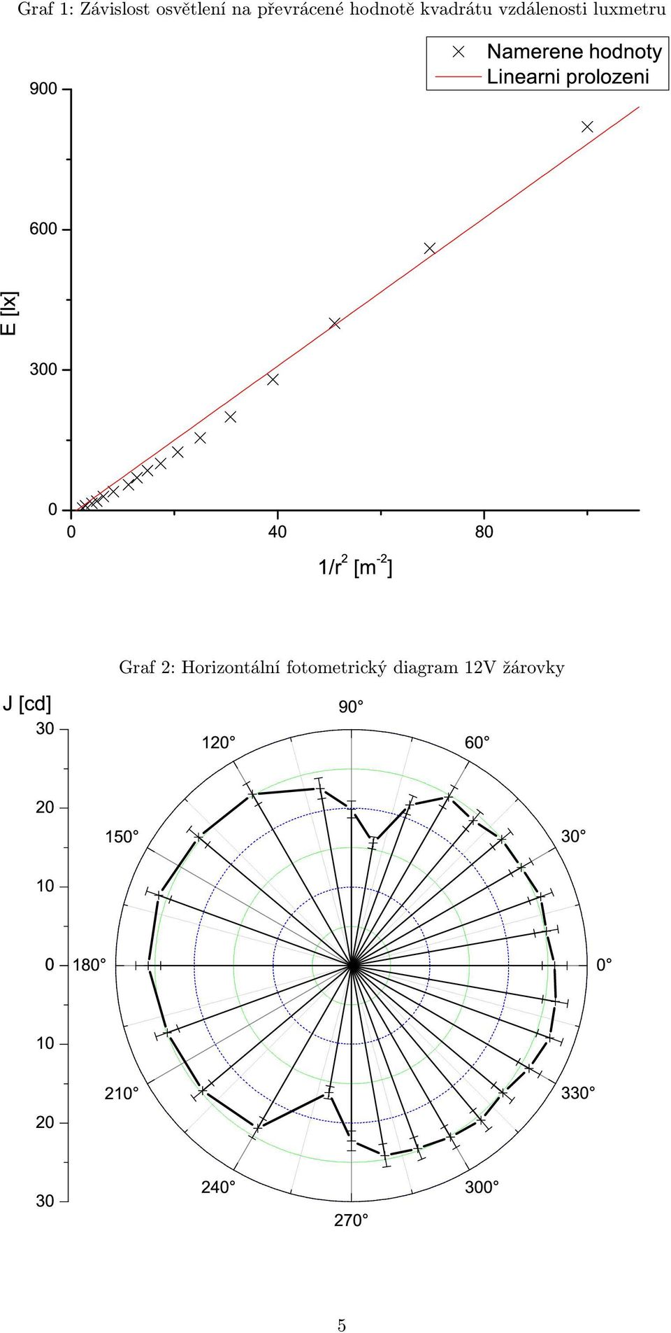 E [lx] 3 4 8 1/r 2 [m -2 ] J [cd] 3 Graf 2: Horizontální