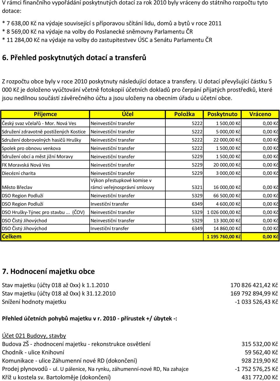 Přehled poskytnutých dotací a transferů Z rozpočtu obce byly v roce 2010 poskytnuty následující dotace a transfery.