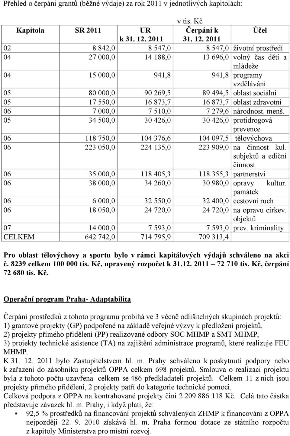 2011 02 8 842,0 8 547,0 8 547,0 životní prostředí 04 27 000,0 14 188,0 13 696,0 volný čas dětí a mládeže 04 15 000,0 941,8 941,8 programy vzdělávání 05 80 000,0 90 269,5 89 494,5 oblast sociální 05