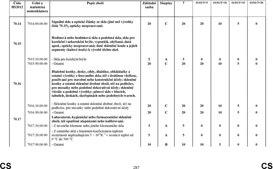 17 Dlažební kostky, desky, cihly, dlaždice, obkládačky a ostatní výrobky z lisovaného skla, též s drátěnou vložkou, používané pro stavební nebo konstrukční účely; skleněné kostky a ostatní skleněné