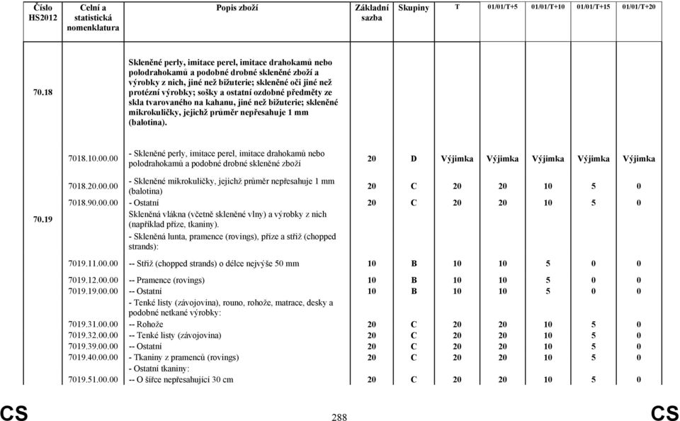 00 - Skleněné perly, imitace perel, imitace drahokamů nebo polodrahokamů a podobné drobné skleněné zboží 20 D Výjimka Výjimka Výjimka Výjimka Výjimka 70.19 7018.20.00.00 - Skleněné mikrokuličky, jejichž průměr nepřesahuje 1 mm (balotina) 7018.