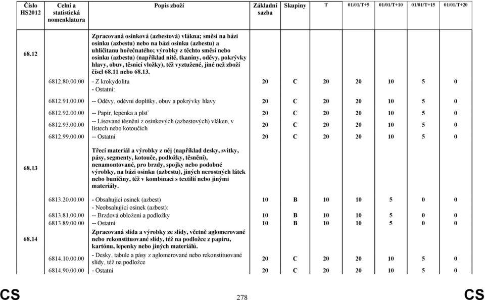 tkaniny, oděvy, pokrývky hlavy, obuv, těsnicí vložky), též vyztužené, jiné než zboží čísel 68.11 nebo 68.13. 6812.80.00.00 - Z krokydolitu 6812.91.00.00 -- Oděvy, oděvní doplňky, obuv a pokrývky hlavy 6812.