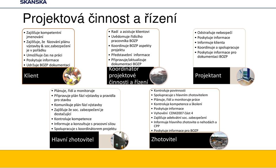 Představební informace Připravuje/aktualizuje /aktualizuje dokumentaci BOZP Odstraňuje nebezpečí Poskytuje informace Informuje klienta Koordinuje a spolupracuje Poskytuje informace pro dokumentaci