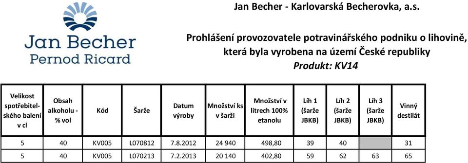 Prohlášení provozovatele potravinářského podniku o lihovině, která byla vyrobena na území České republiky Produkt: