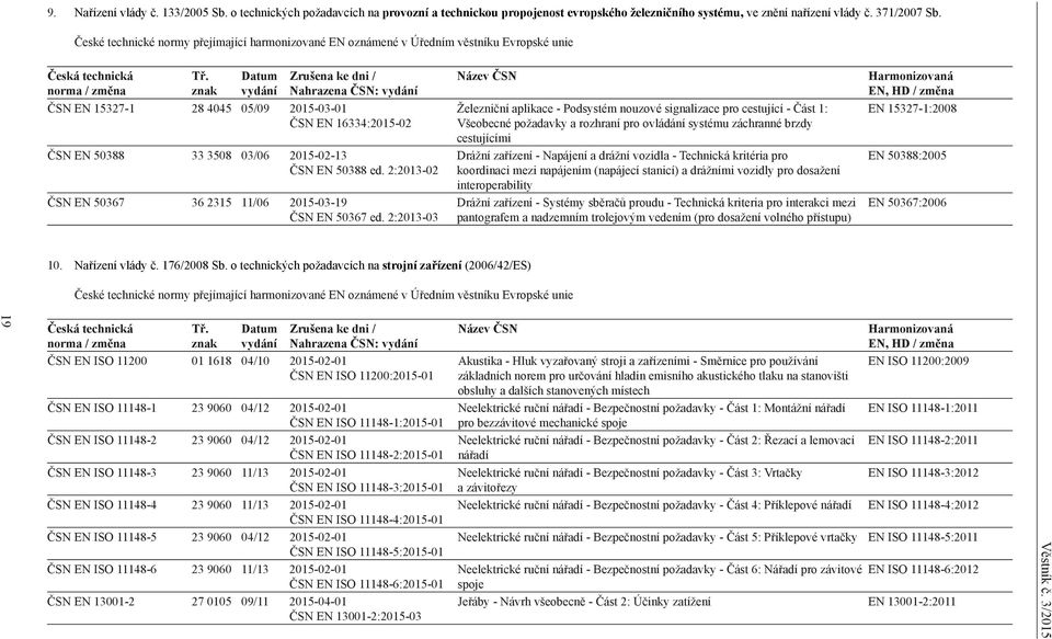 znak Datum vydání Zrušena ke dni / Nahrazena ČSN: vydání ČSN EN 15327-1 28 4045 05/09 20-01 ČSN EN 16334:2015-02 ČSN EN 50388 33 3508 03/06 2015-02-13 ČSN EN 50388 ed.