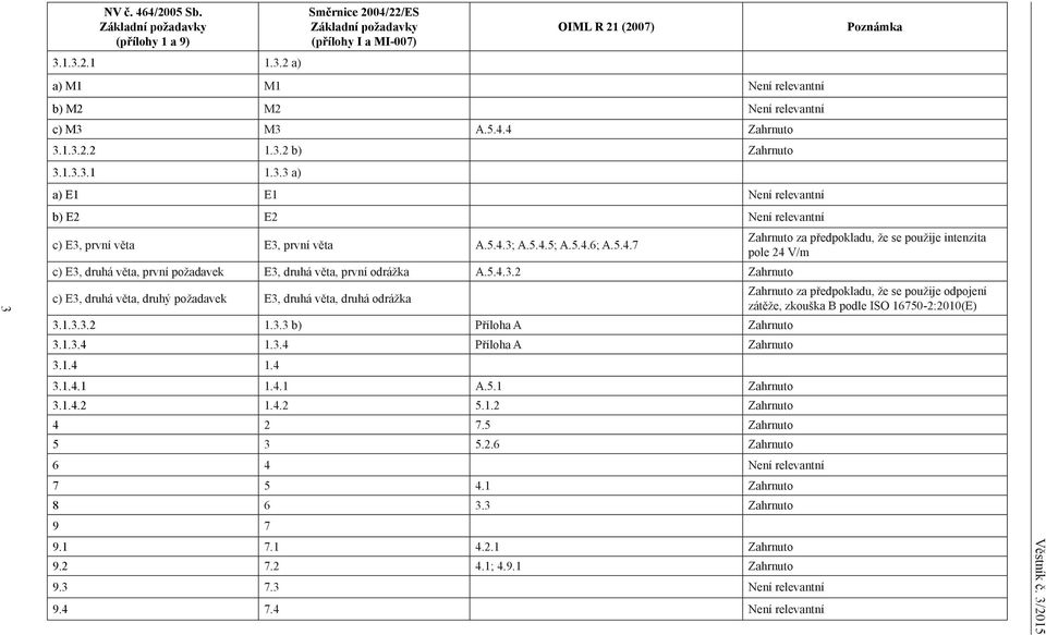 5.4.3.2 Zahrnuto c) E3, druhá věta, druhý požadavek E3, druhá věta, druhá odrážka Zahrnuto za předpokladu, že se použije odpojení zátěže, zkouška B podle ISO 16750-2:2010(E) 3.1.3.3.2 1.3.3 b) Příloha A Zahrnuto 3.