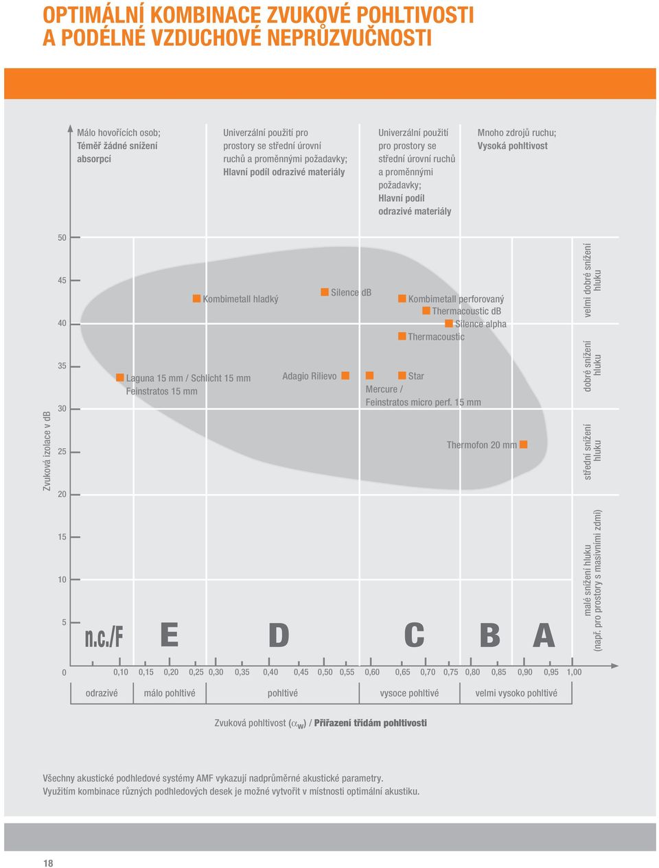 Zvuková izolace v db 50 45 40 35 30 25 20 Kombimetall hladký Laguna 15 mm / Schlicht 15 mm Feinstratos 15 mm Adagio Rilievo Silence db Kombimetall perforovaný Thermacoustic db Silence alpha