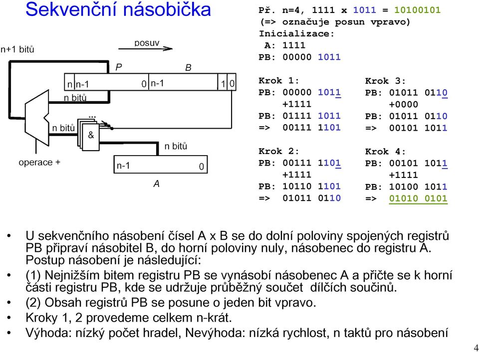 00 => 000 0 Krok 4: PB: 000 0 + PB: 000 0 => 000 00 U ekvenčního náobení číel A x B e do dolní poloviny pojenýh regitrů PB připraví náobitel B, do horní poloviny nuly,