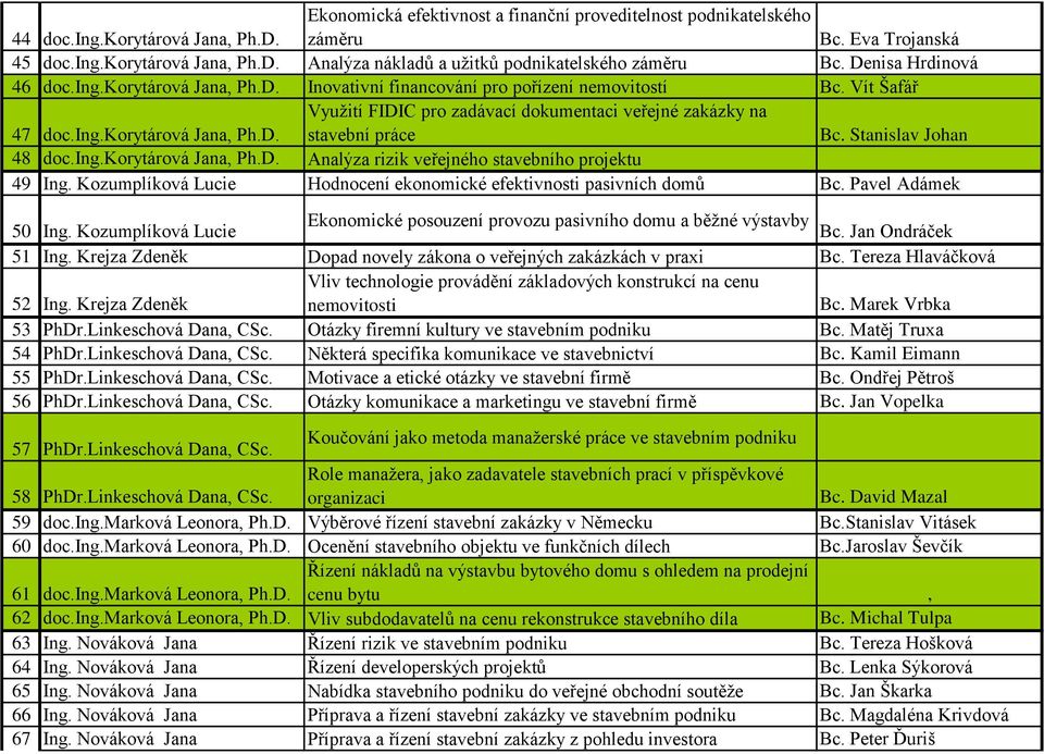 Stanislav Johan 48 doc.ing.korytárová Jana, Ph.D. Analýza rizik veřejného stavebního projektu 49 Ing. Kozumplíková Lucie Hodnocení ekonomické efektivnosti pasivních domů Bc. Pavel Adámek 50 Ing.