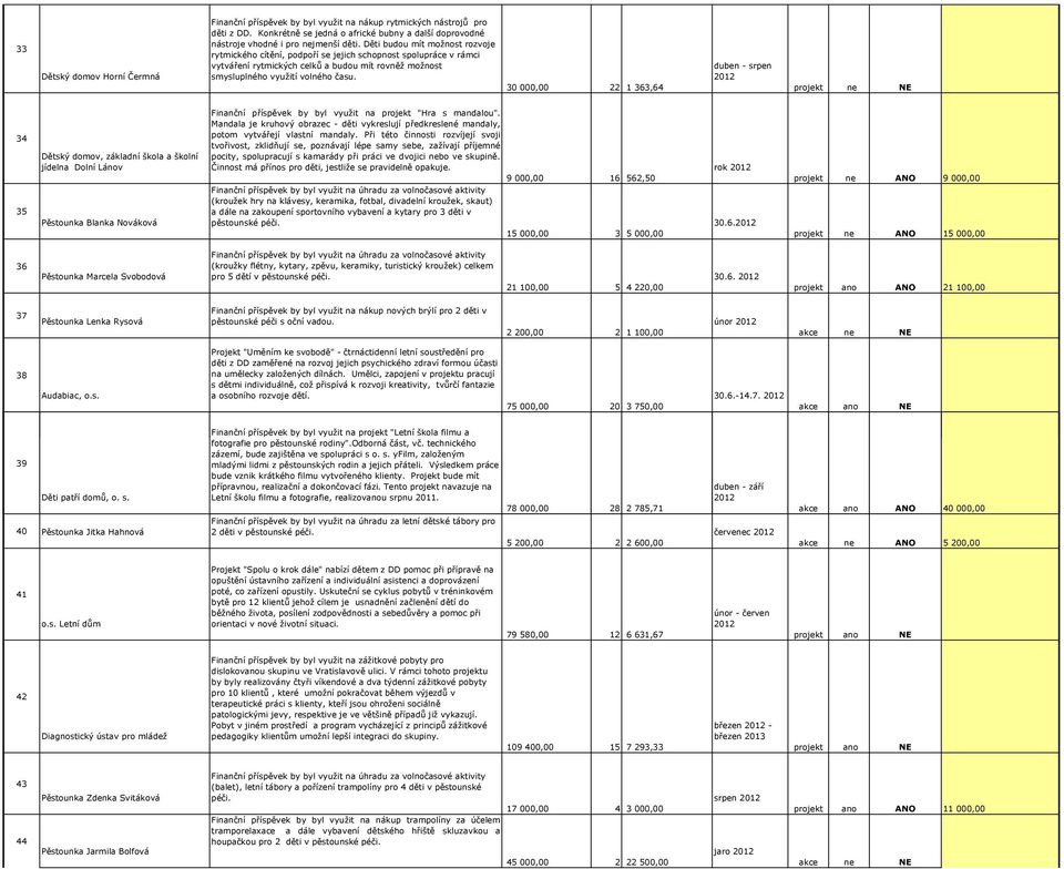 30 000,00 22 1 363,64 duben - srpen 34 35 Dětský domov, základní škola a školní jídelna Dolní Lánov Pěstounka Blanka Nováková Finanční příspěvek by byl využit na projekt "Hra s mandalou".