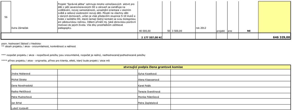 Působí na všechny děti v daných domovech, určen je však především skupince 5-10 kluků a holek z každého DD, které nemají žádný kontakt se svou biologickou ani pěstounskou rodinou. Dětem přináší mj.