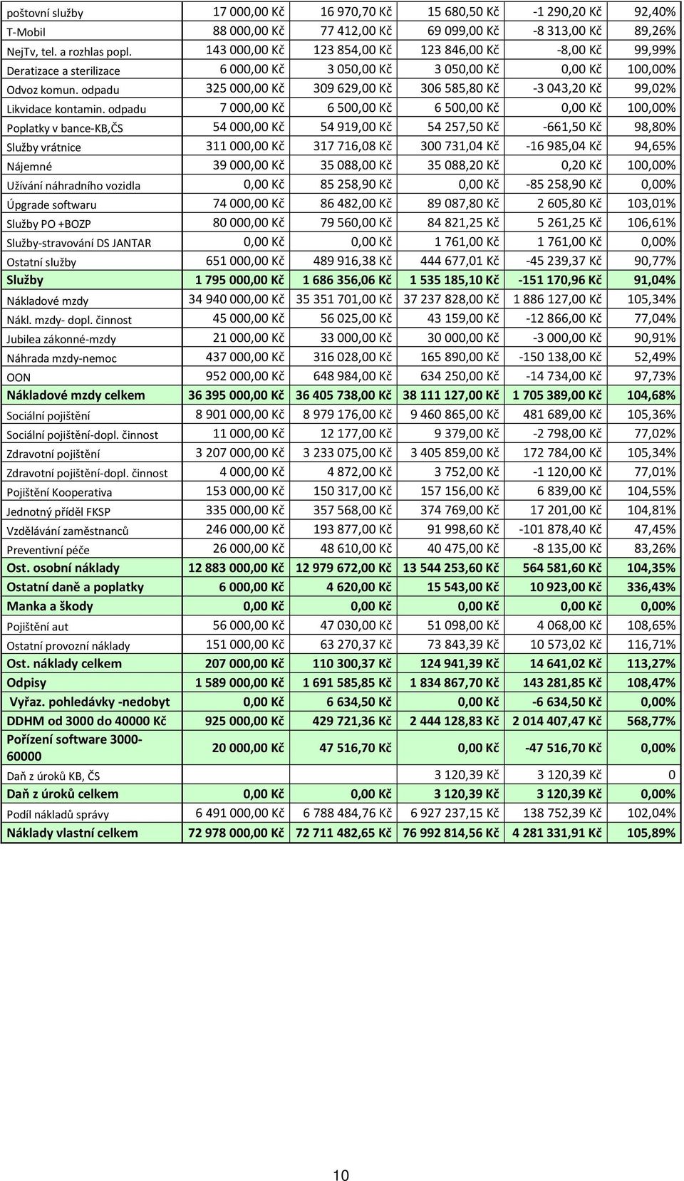 odpadu 325000,00 Kč 309629,00 Kč 306585,80 Kč -3043,20 Kč 99,02% Likvidace kontamin.